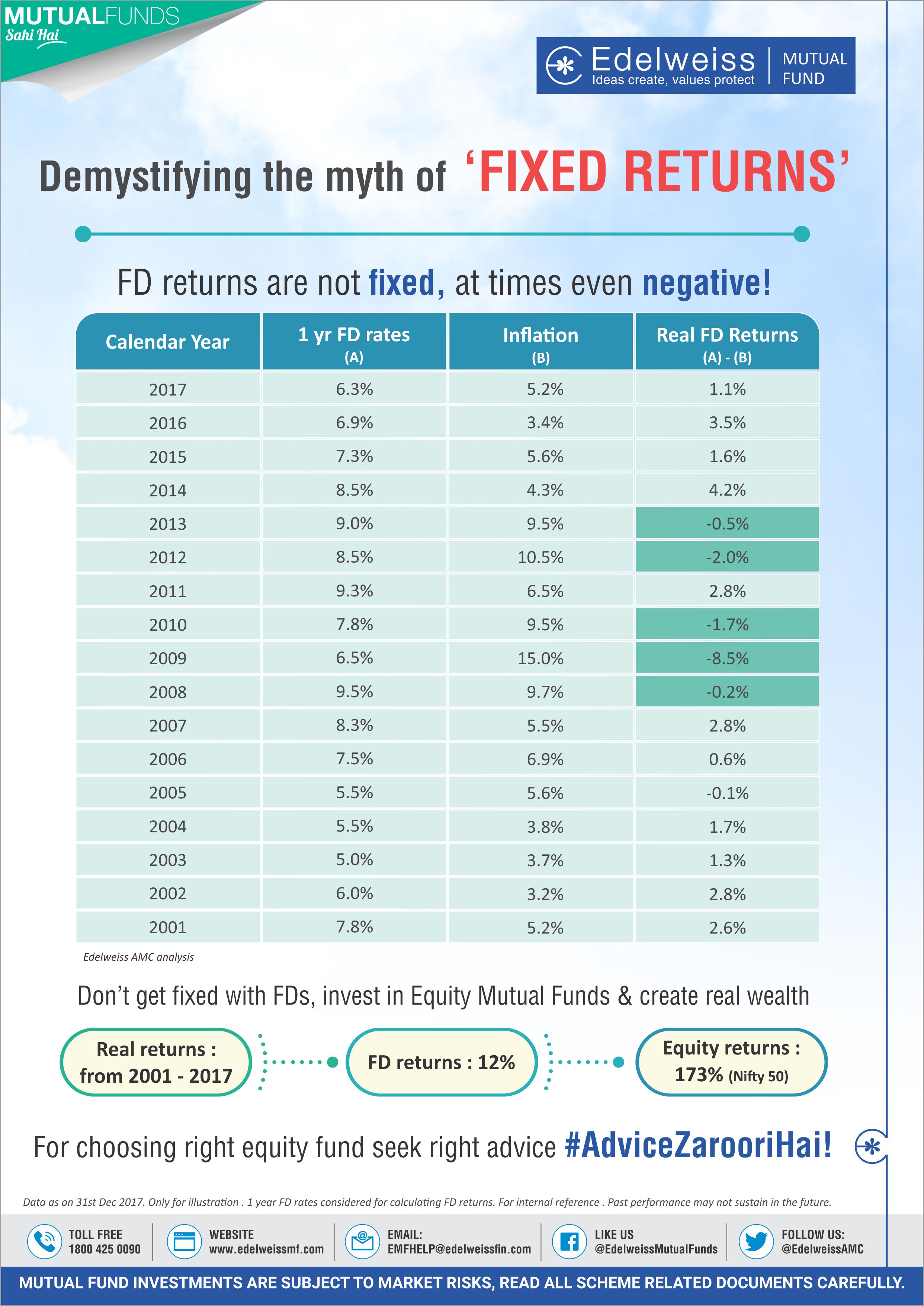 Fd Vs Equity Mutual Funds Edelweiss Mf Infographic 4660